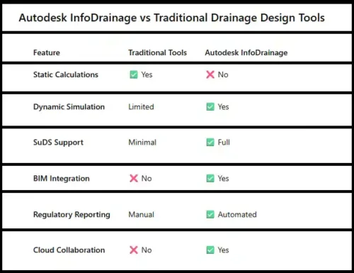 What Is Autodesk InfoDrainage? Complete Drainage Design & Analysis Guide 2 Autodesk InfoDrainage Software: Full Features, Uses & Benefits Guide