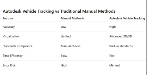 What Is Autodesk Vehicle Tracking? Features, Benefits, Uses & Licensing Explained 2 Autodesk Vehicle Tracking vs manual vehicle turning analysis comparison