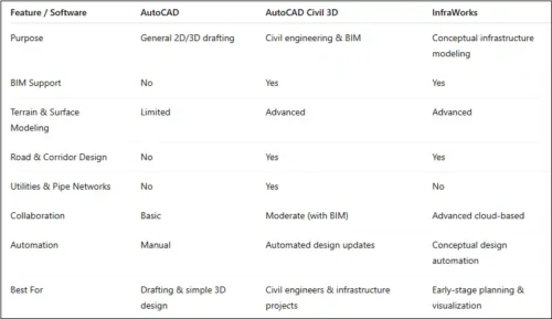 AutoCAD Civil 3D vs AutoCAD vs InfraWorks comparison table