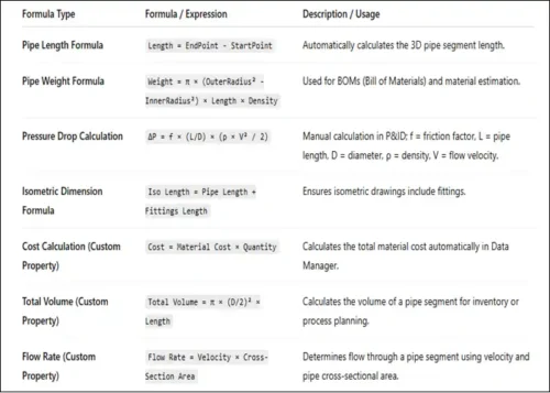"Master AutoCAD Plant 3D: Top 3D Plant Modeling & Piping Design Software" 2 Autodesk Plant 3D formulas