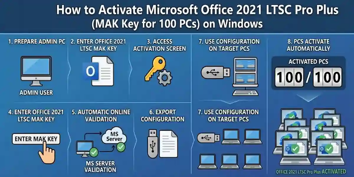 How to Activate Microsoft Office 2021 LTSC Professional Plus